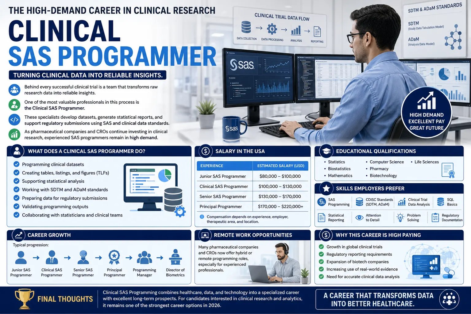 Clinical SAS Programmer Salary in USA 2026