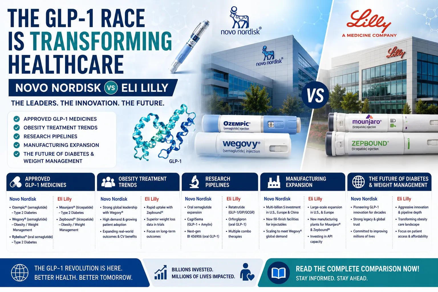 Novo Nordisk or Eli Lilly? The GLP-1 Battle That's Reshaping Healthcare