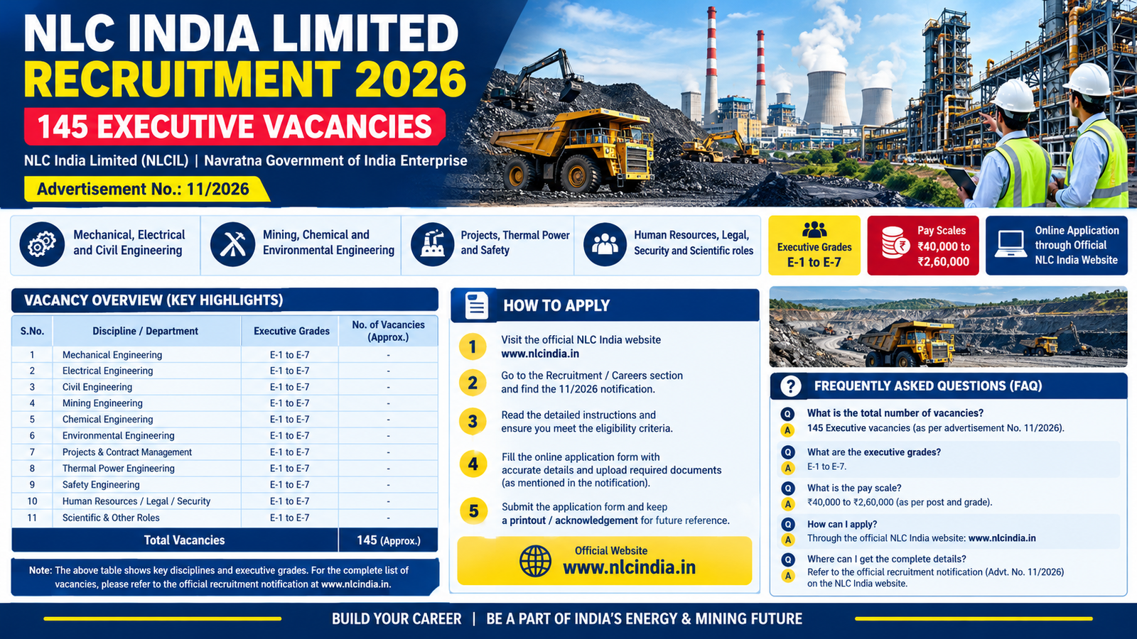 Design a professional 1600 × 900 pixel, 16:9 landscape recruitment infographic for a government PSU jobs website. Headline: NLC INDIA LIMITED RECRUITMENT 2026 Subheadline: 145 EXECUTIVE VACANCIES Organization: NLC India Limited (NLCIL), Navratna Government of India Enterprise. Advertisement No.: 11/2026. Show a realistic coal mining operation, thermal power plant, industrial engineering equipment and mining trucks in the background. Use a corporate navy-blue and white theme with yellow highlights and red accents. Include clear information panels: • Mechanical, Electrical and Civil Engineering • Mining, Chemical and Environmental Engineering • Projects, Thermal Power and Safety • Human Resources, Legal, Security and Scientific roles • Executive grades E-1 to E-7 • Listed pay scales from ₹40,000 to ₹2,60,000 • Online application through the official NLC India website • Official website: www.nlcindia.in Add a well-organized vacancy table, a short application guide and a small FAQ panel. Use large, legible typography, sharp contrast, neat alignment, mobile-friendly text and safe margins. NLC India Limited Recruitment 2026
